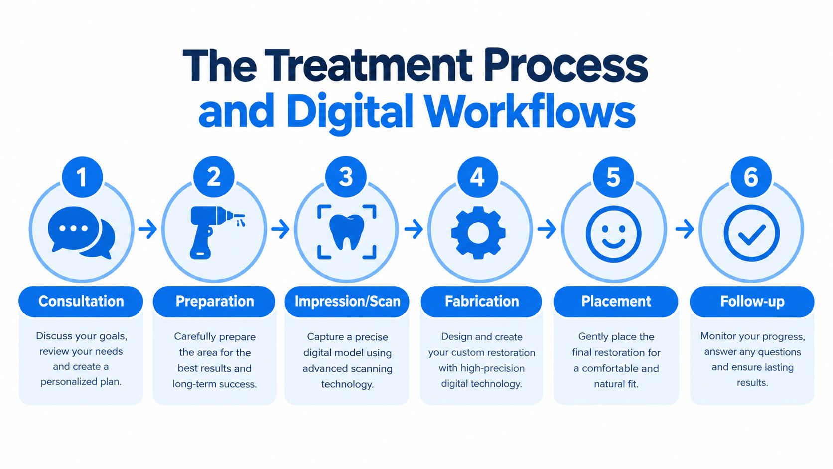 A six-step infographic detailing the professional dental restoration treatment process, from consultation to final follow-up.