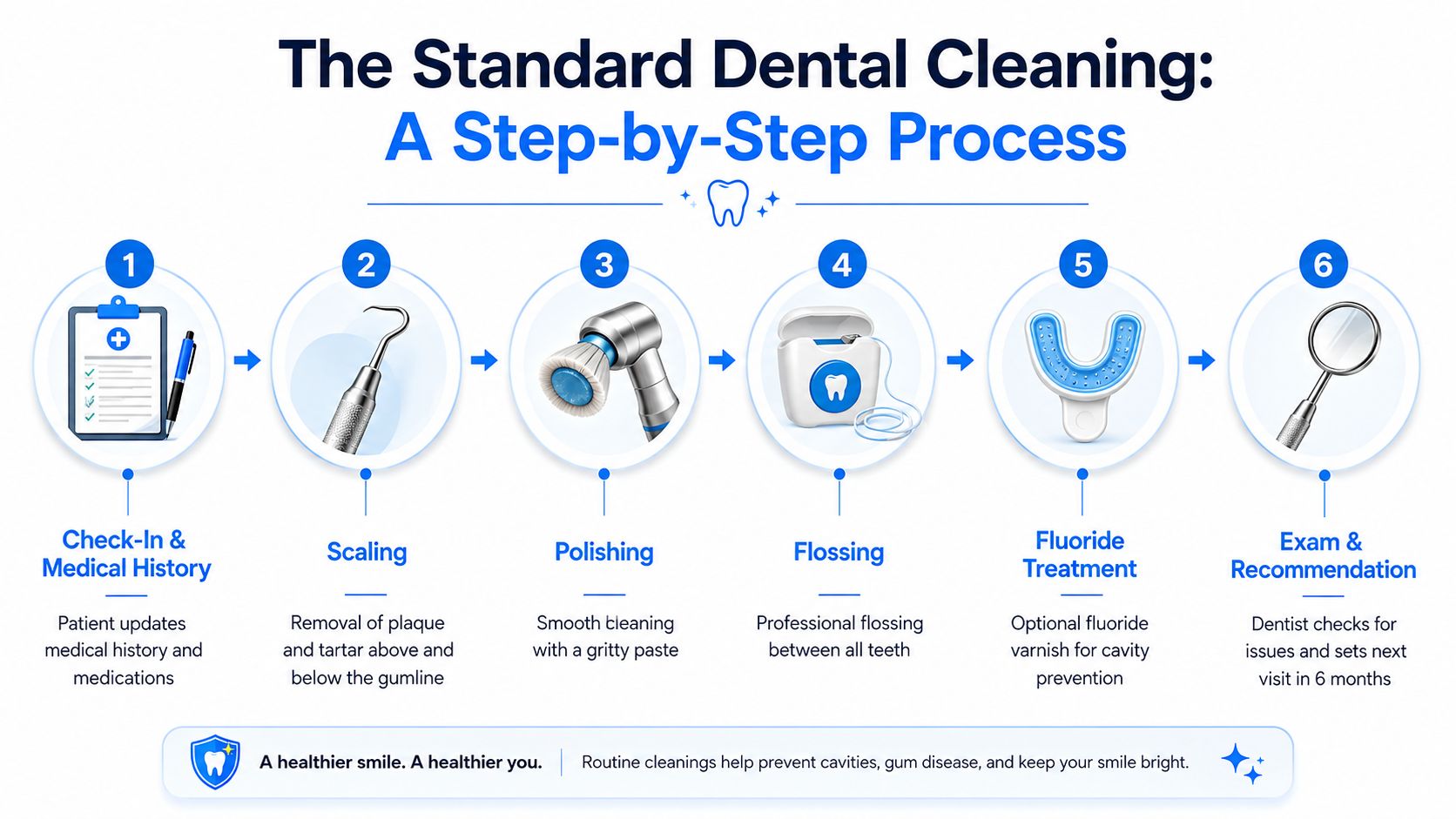 An infographic detailing the six steps of a professional dental cleaning process from check-in to final exam.