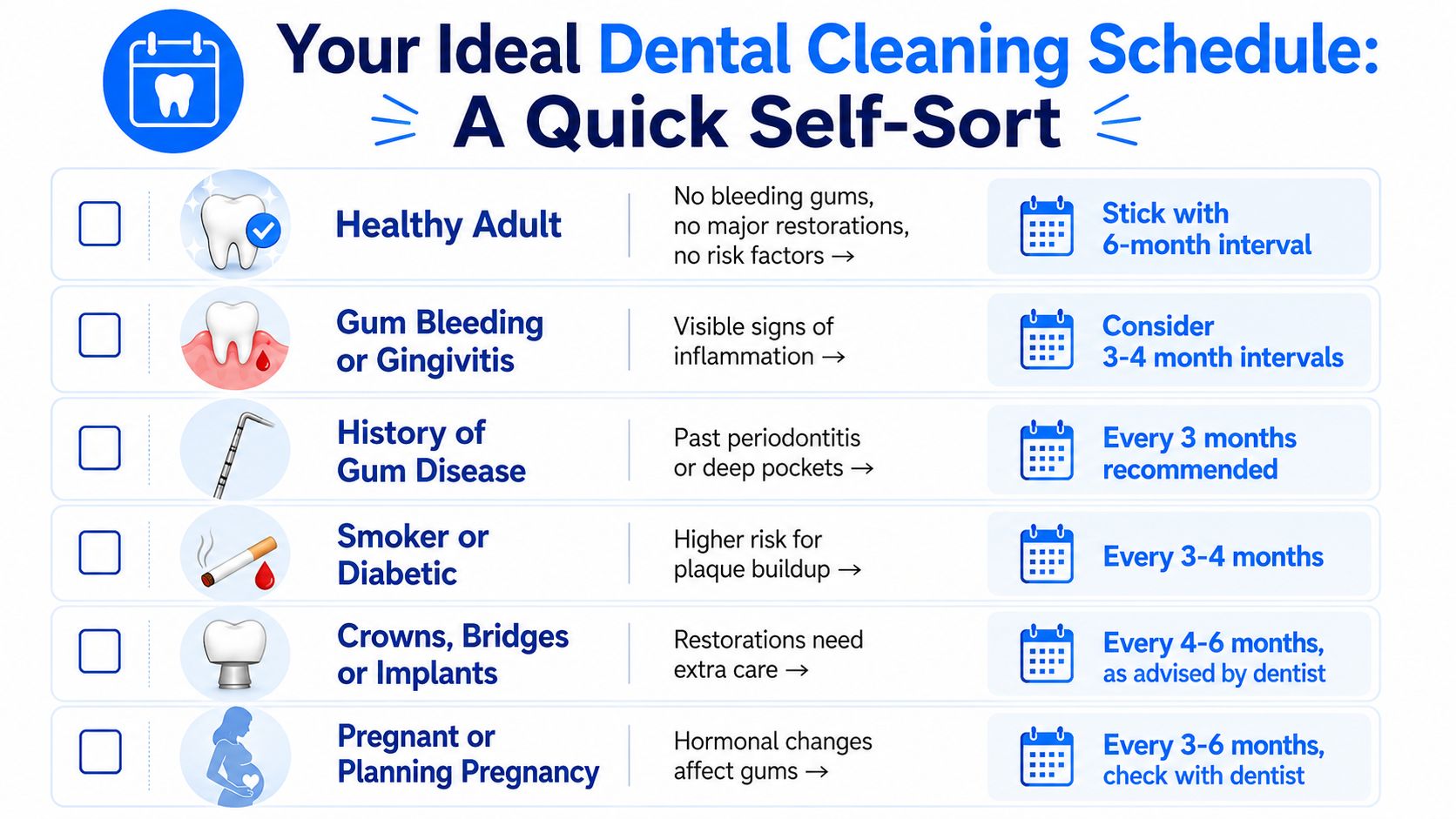 A chart showing recommended dental cleaning schedules based on personal health, gum condition, and lifestyle factors.