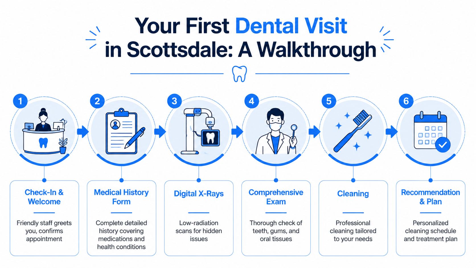 A six-step infographic detailing the process of a first dental visit, from check-in to treatment planning.