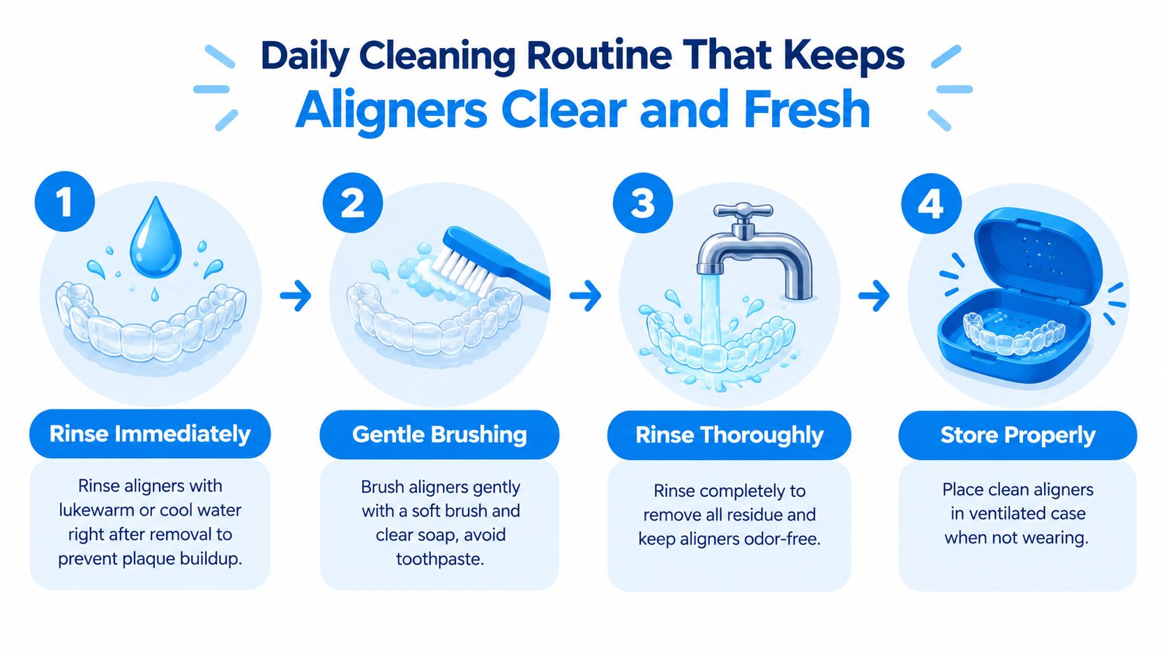 A four-step infographic illustrating the daily cleaning routine for clear dental aligners to maintain hygiene.