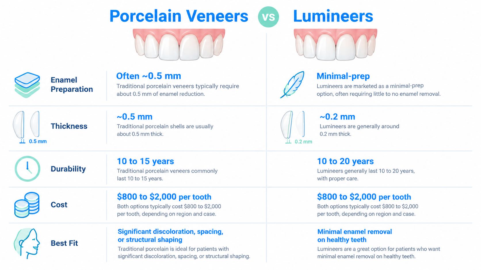 A comparison chart outlining the differences in preparation, thickness, durability, cost, and ideal use between porcelain veneers and Lumineers.