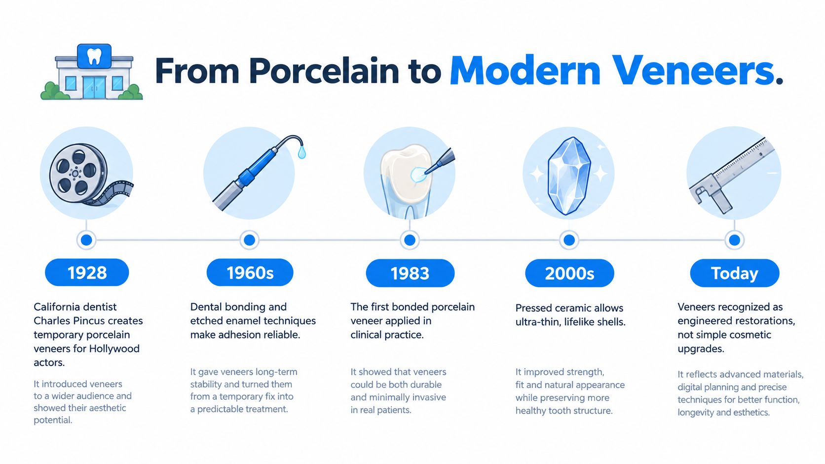 A timeline graphic illustrating the evolution of dental porcelain veneers from 1928 to the modern day.