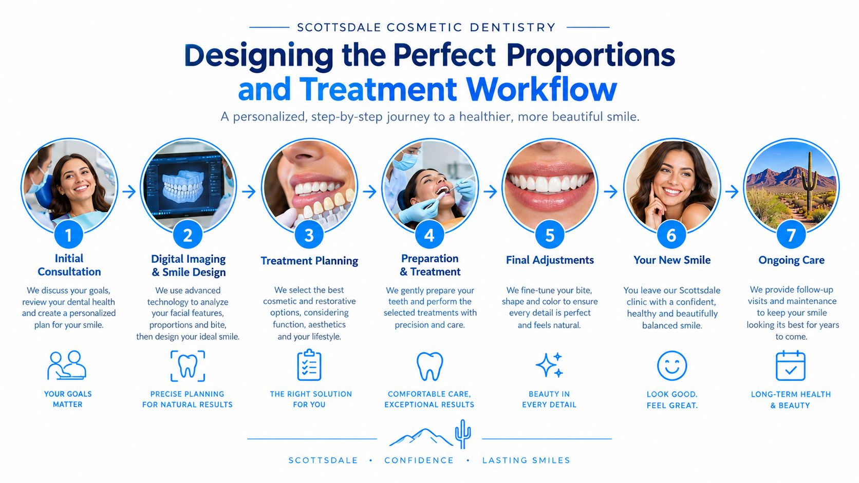 A step-by-step infographic detailing the cosmetic dentistry procedure from initial consultation to long-term ongoing care.
