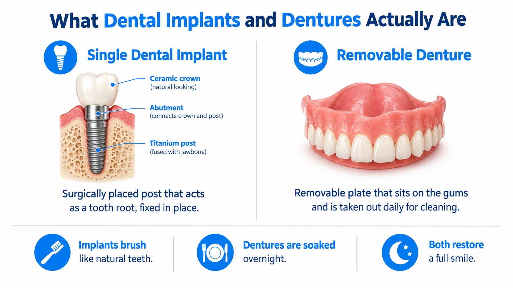 An infographic comparing a single dental implant with a removable denture, highlighting their differences in structure and maintenance.