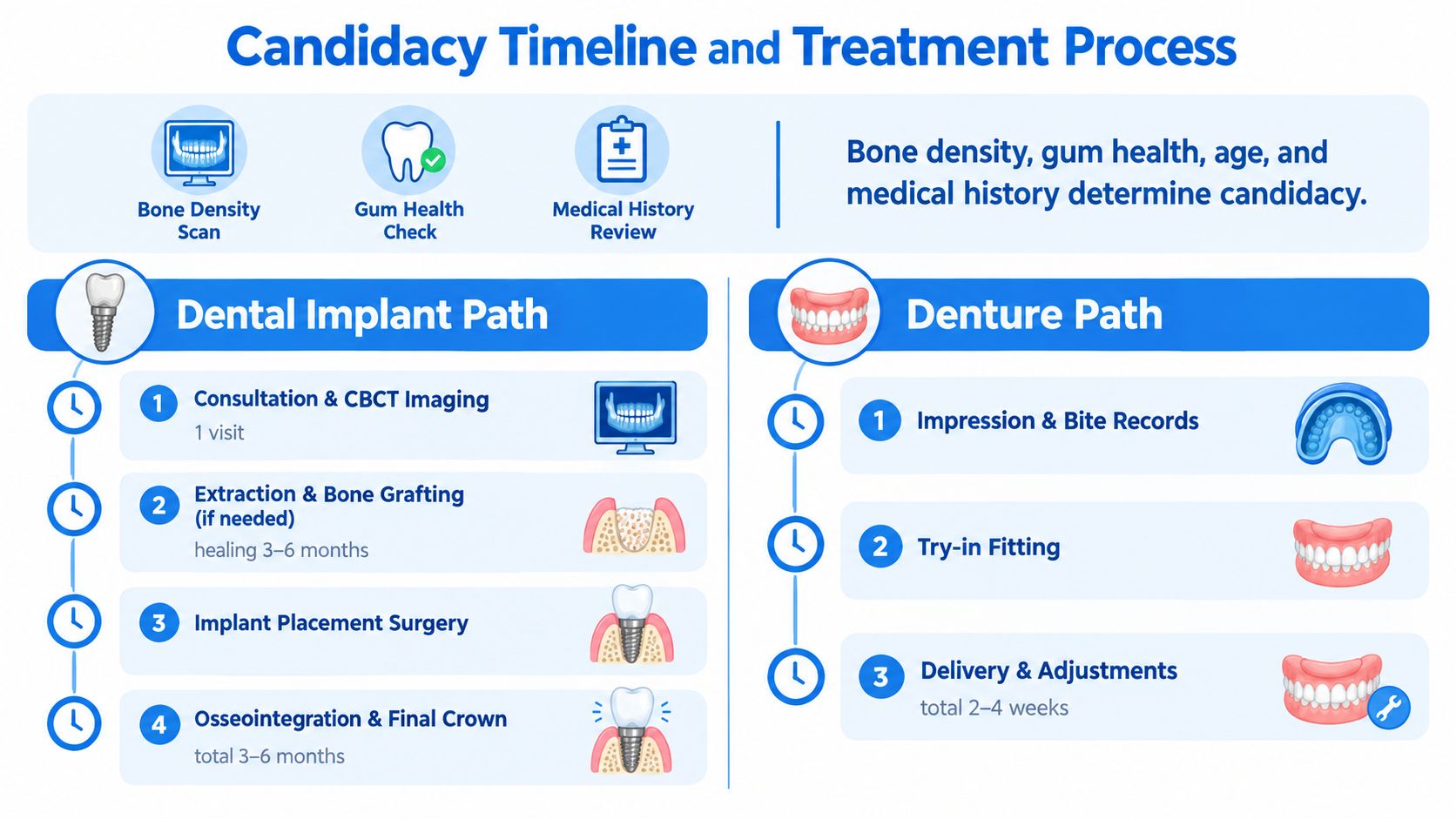 A flow chart illustrating the candidacy timeline and treatment steps for dental implants compared to dentures.