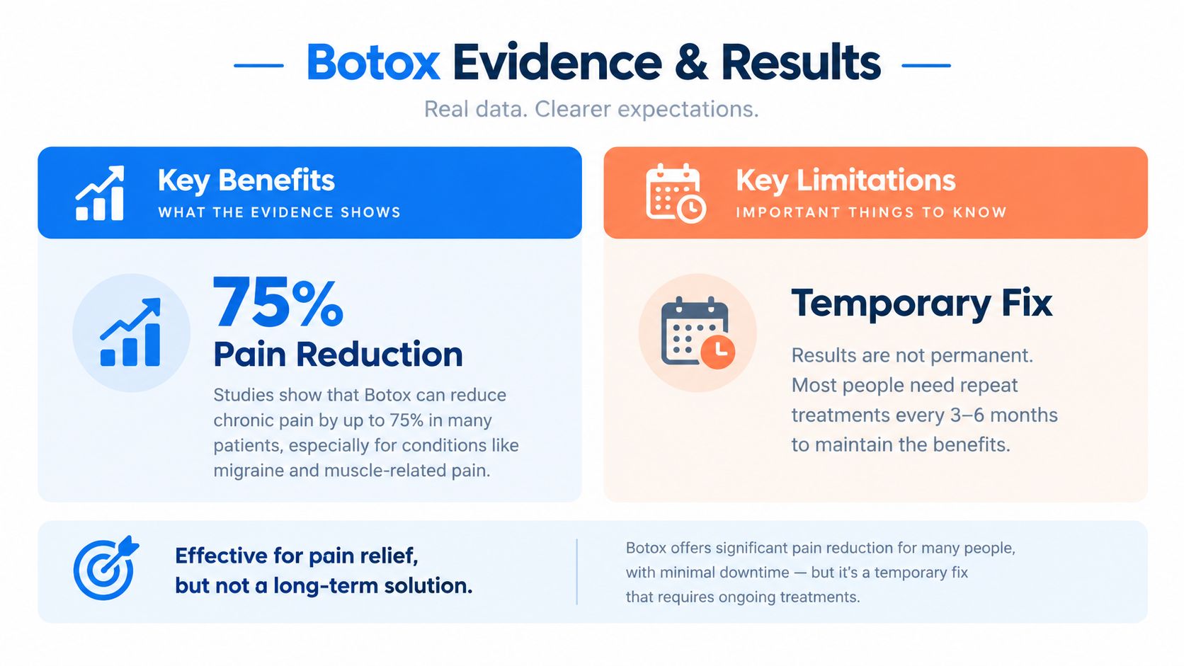 An infographic titled Botox Evidence and Results showing pain reduction benefits and the need for repeated treatments.